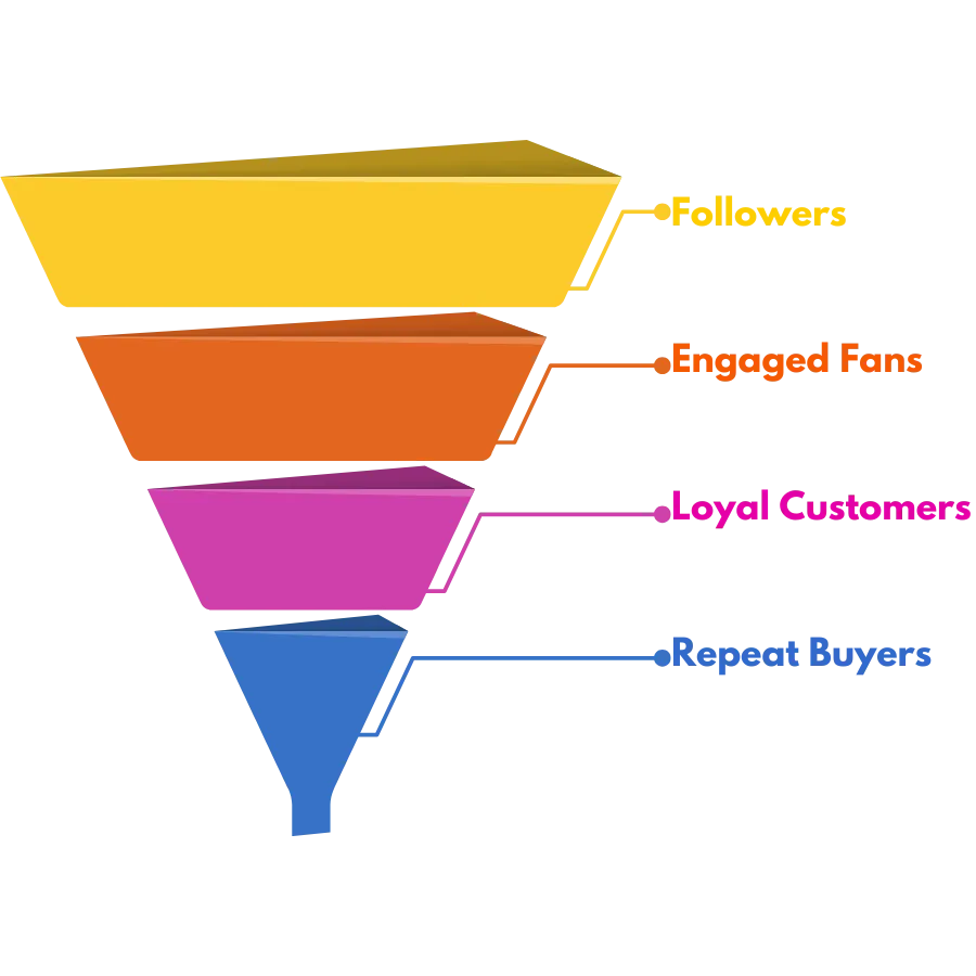 Marketing Funnel