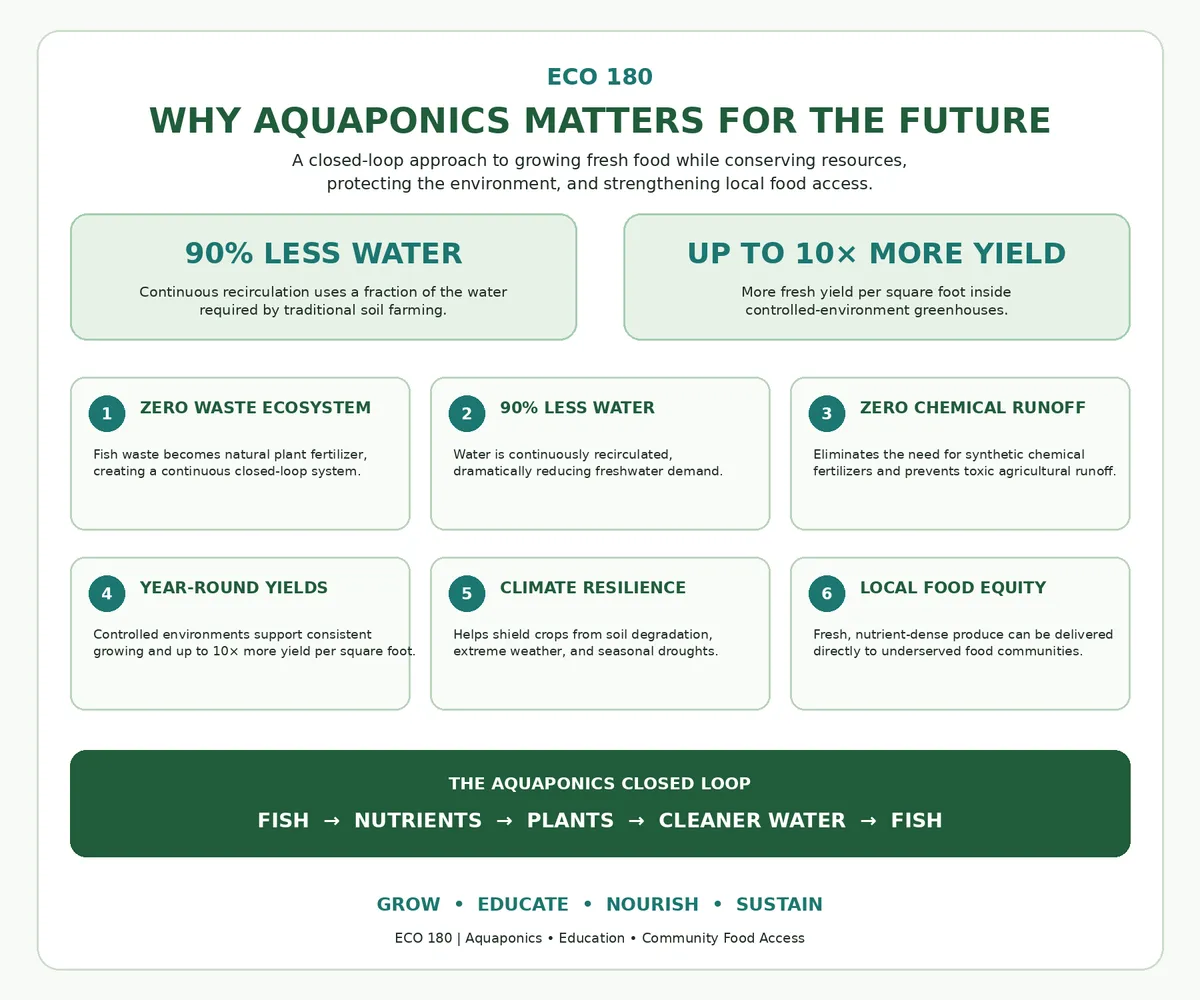Living Agricultural Laboratory — ECO 180 program image