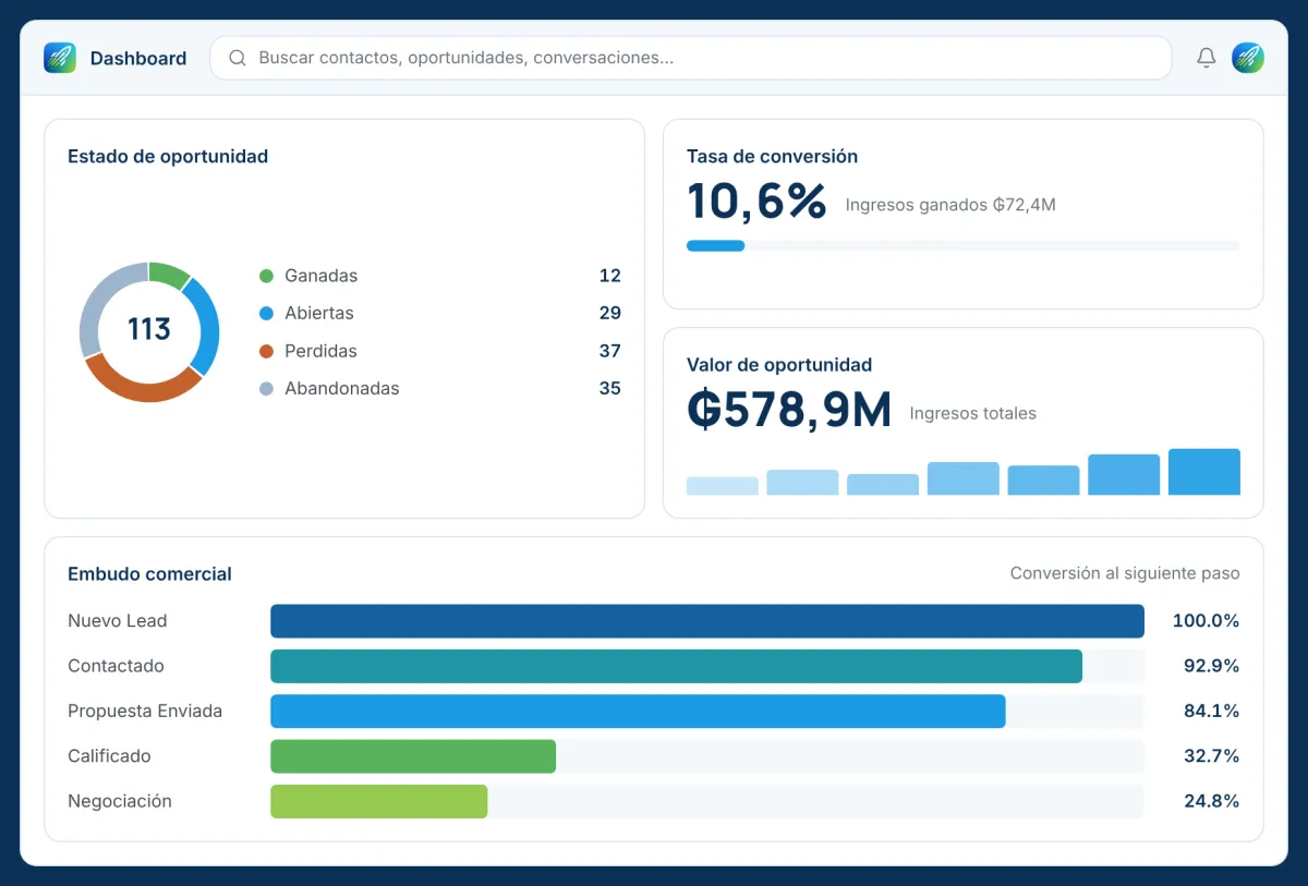 Dashboard de Turbo CRM con estado de oportunidades y embudo comercial