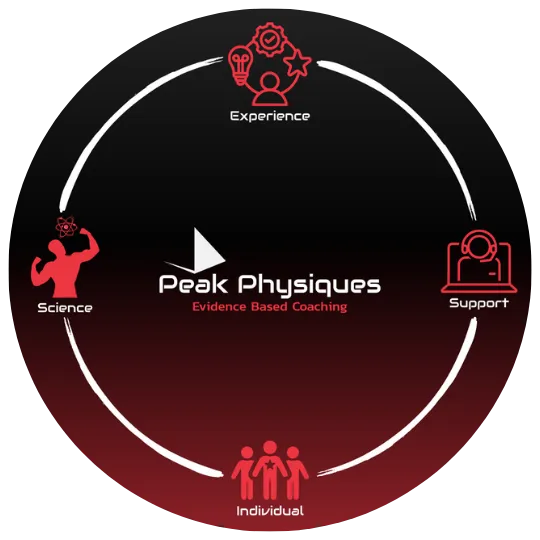 Peak Physiques - Premium Online Coaching