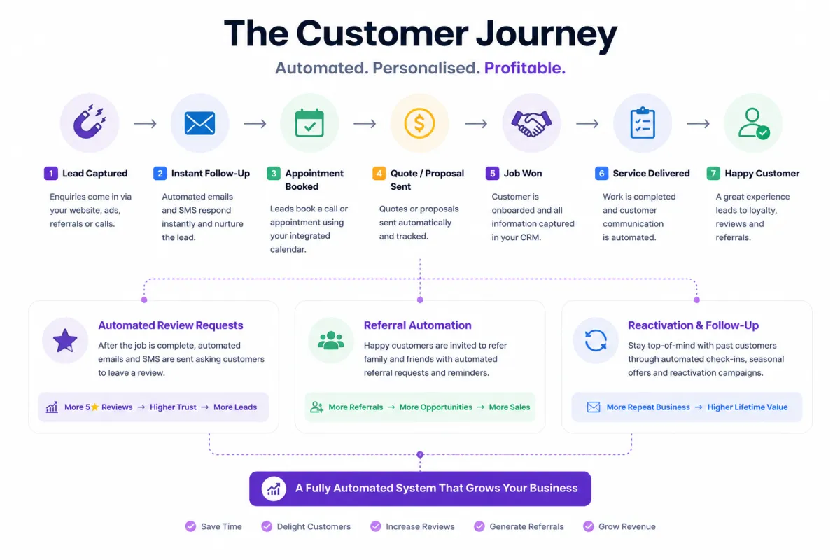 The Customer Journey delivered with GoHighLevel