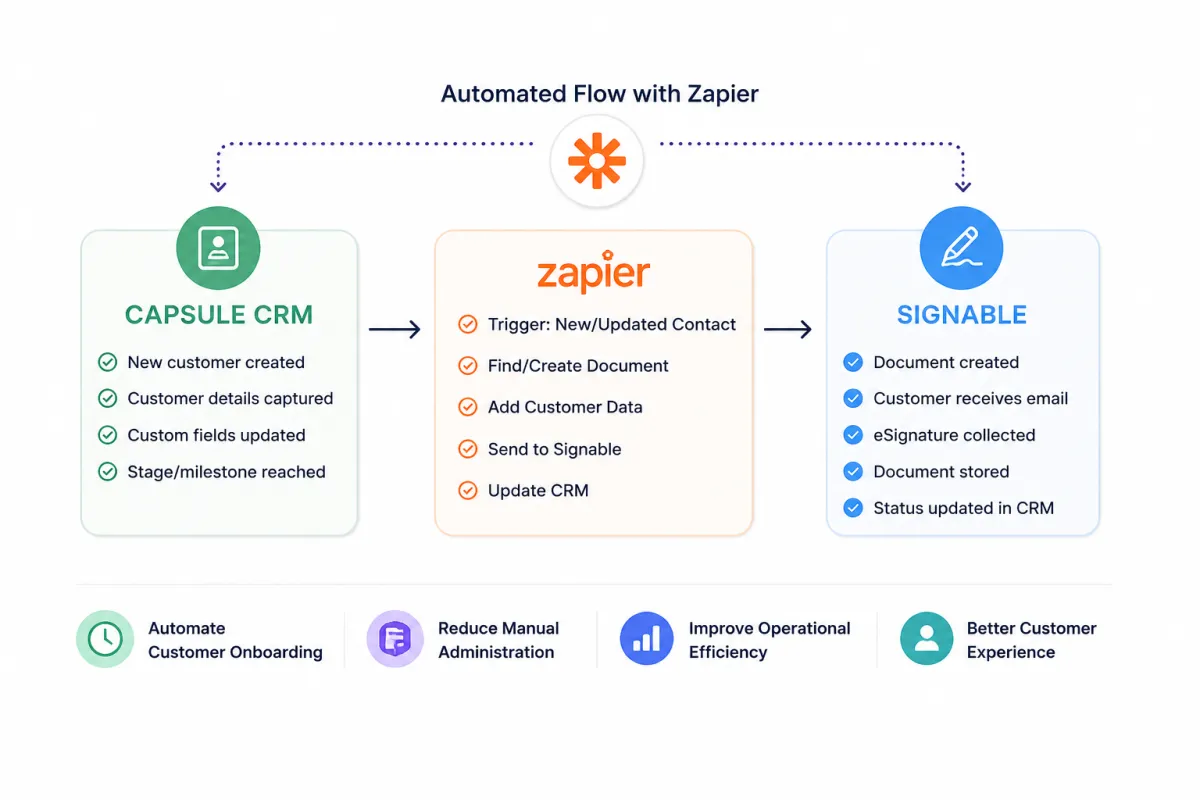 Automation with CRM and Zapier