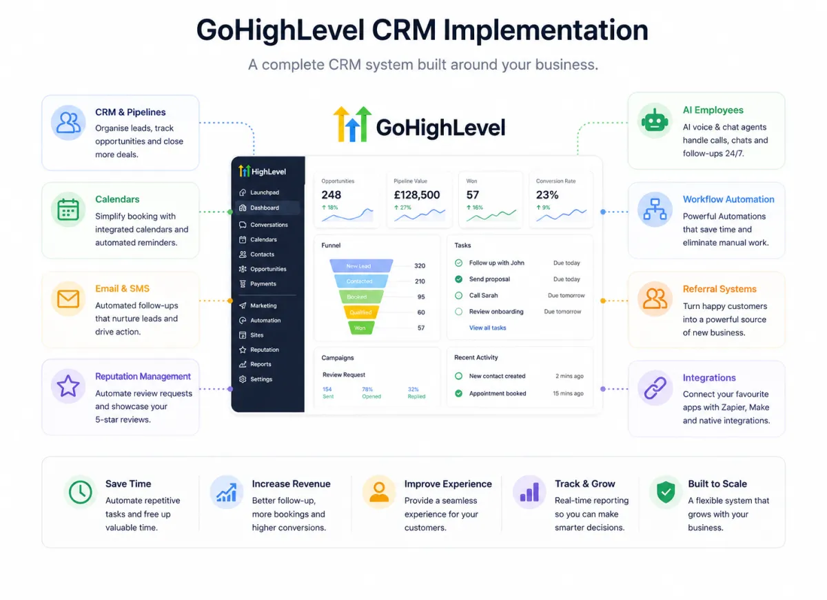 GoHighevel CRM Implementation and oHighLevel Automation