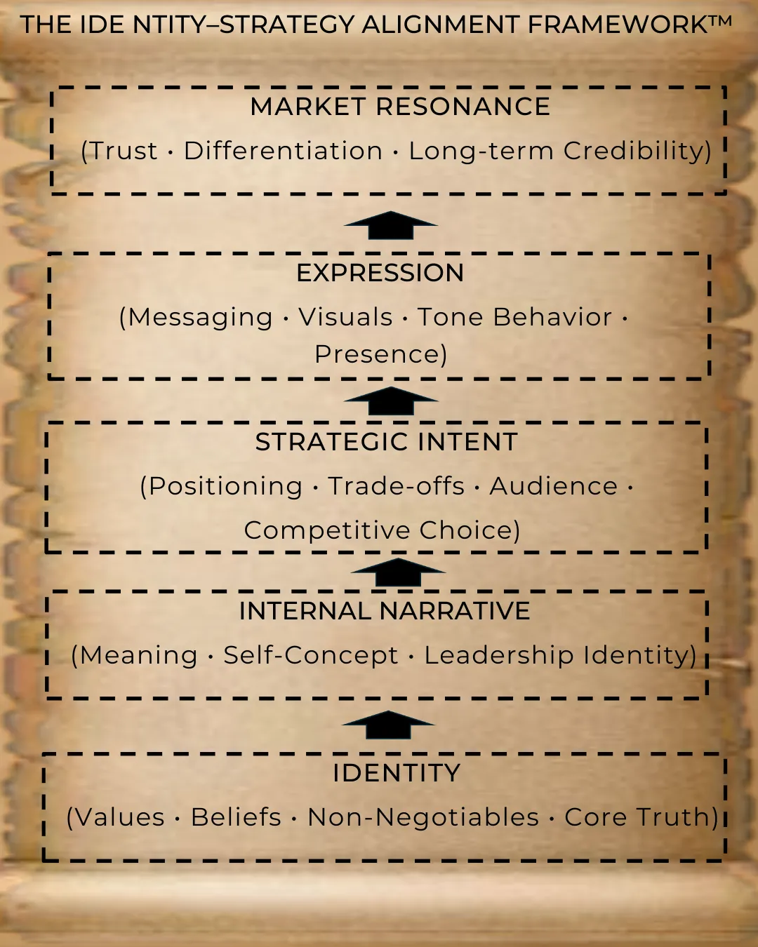 Identity Strategy Alignment Framework 
