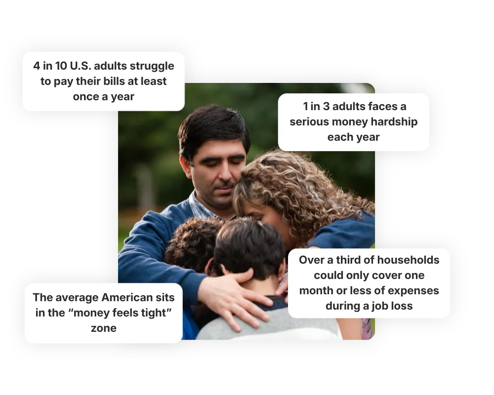 Source: Consumer Financial Protection Bureau, Financial Well‑Being in America and Making Ends Meet surveys.