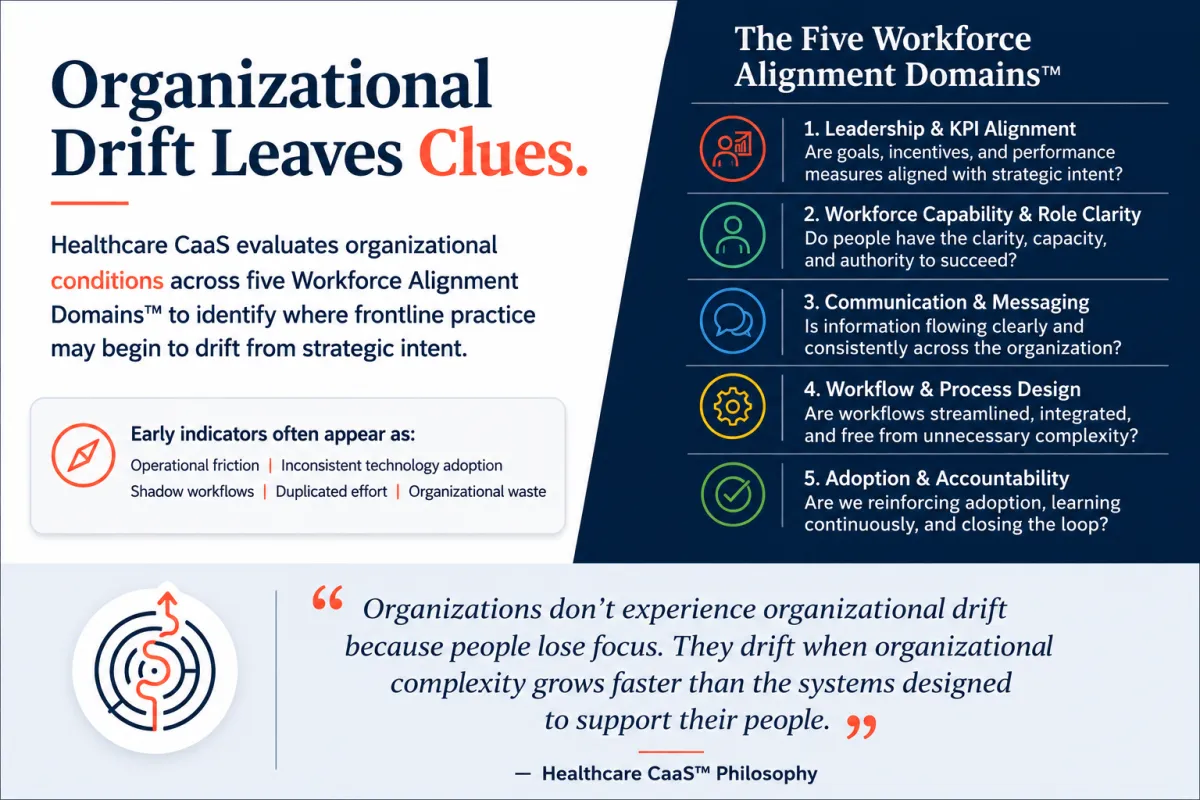 Illustration showing how organizational drift creates hidden risks across leadership, workforce, operations, technology, and organizational culture in healthcare organizations.