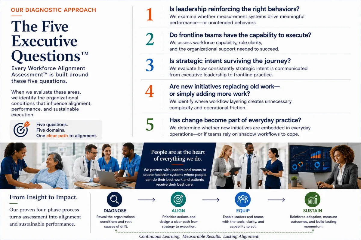 Executive assessment questions used by Healthcare CaaS to help healthcare leaders identify workforce alignment challenges and opportunities for organizational improvement.