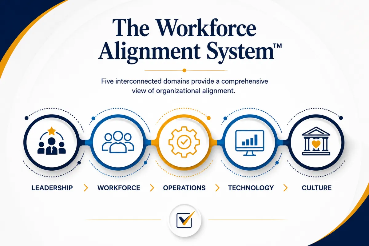 Healthcare CaaS Workforce Alignment System™ illustrating the five interconnected domains of leadership, workforce, operations, technology, and culture used to evaluate organizational alignment.