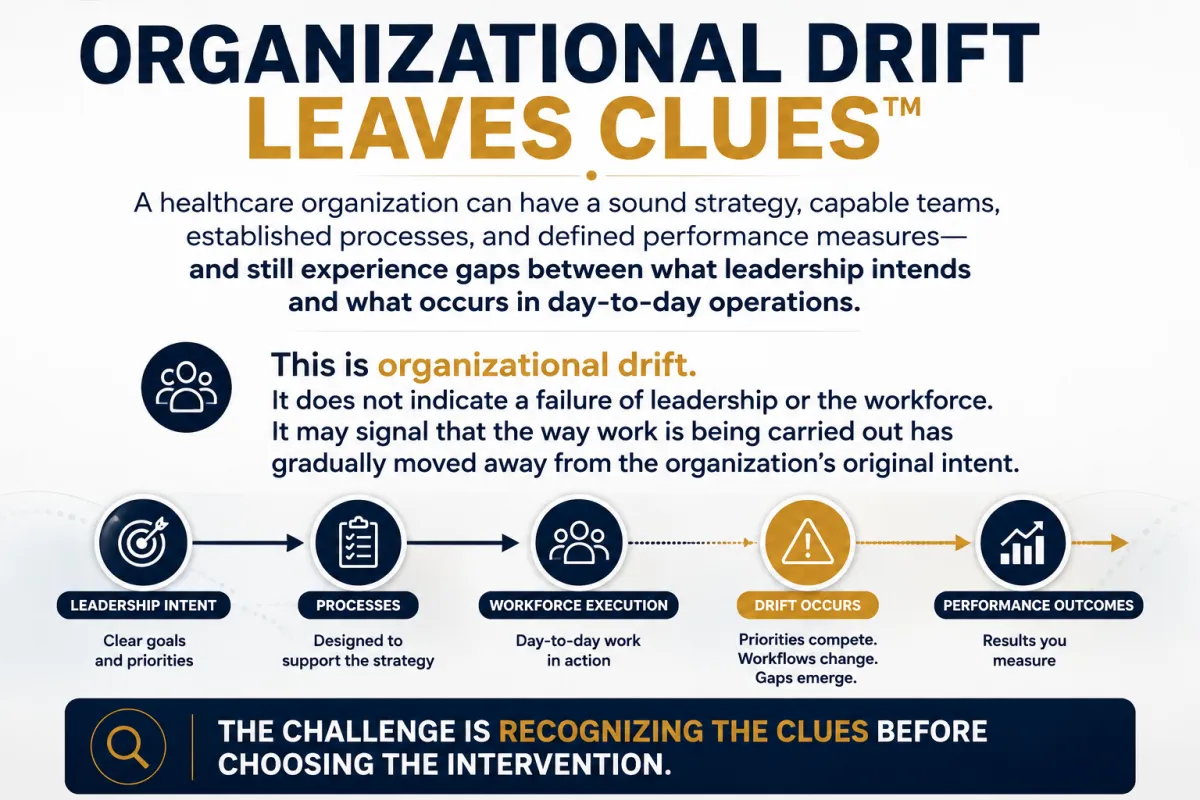 Illustration showing how organizational drift creates hidden risks across leadership, workforce, operations, technology, and organizational culture in healthcare organizations.