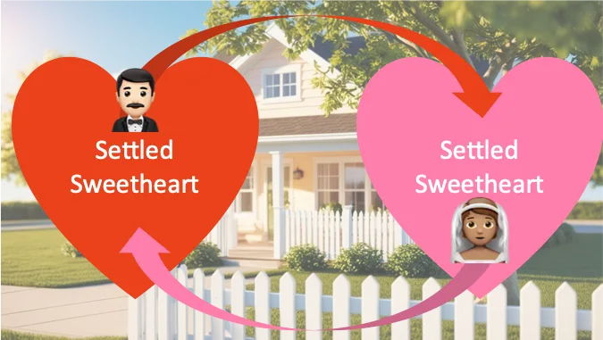 red heart with man emoji and words 'settle swetheart wth arrows connecting it to a pink heart with the words 'settled sweeteart' and a woman emoji, and starter home
