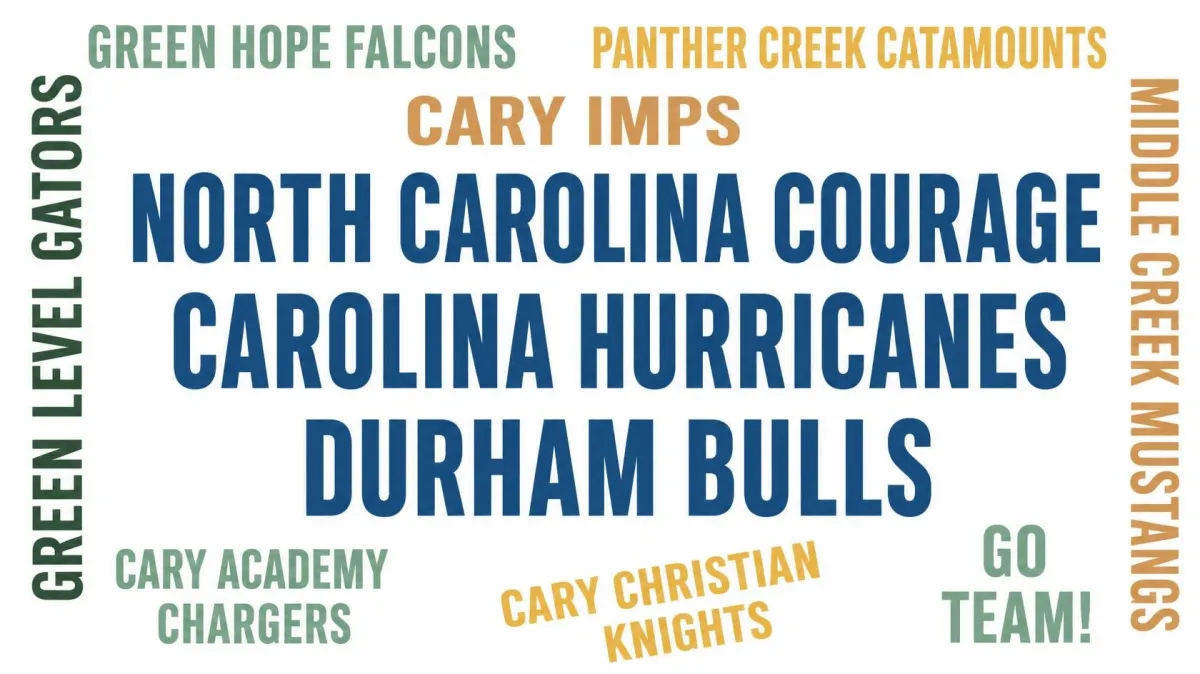 Word cloud featuring North Carolina Courage, Carolina Hurricanes, Durham Bulls, and Cary-area school teams including Cary Imps, Green Hope Falcons, Panther Creek Catamounts, Green Level Gators, Middle Creek Mustangs, Cary Academy Chargers, and Cary Christian Knights