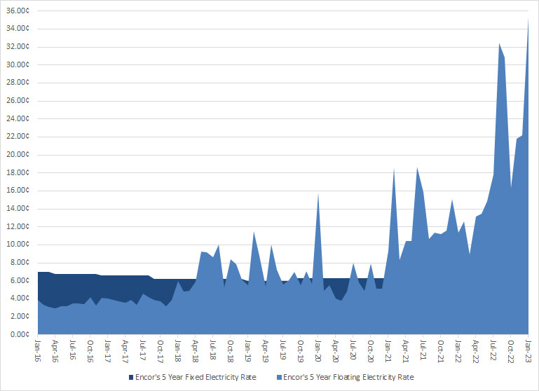 Solar panels in Edmonton are growing due to rising electricity rates  