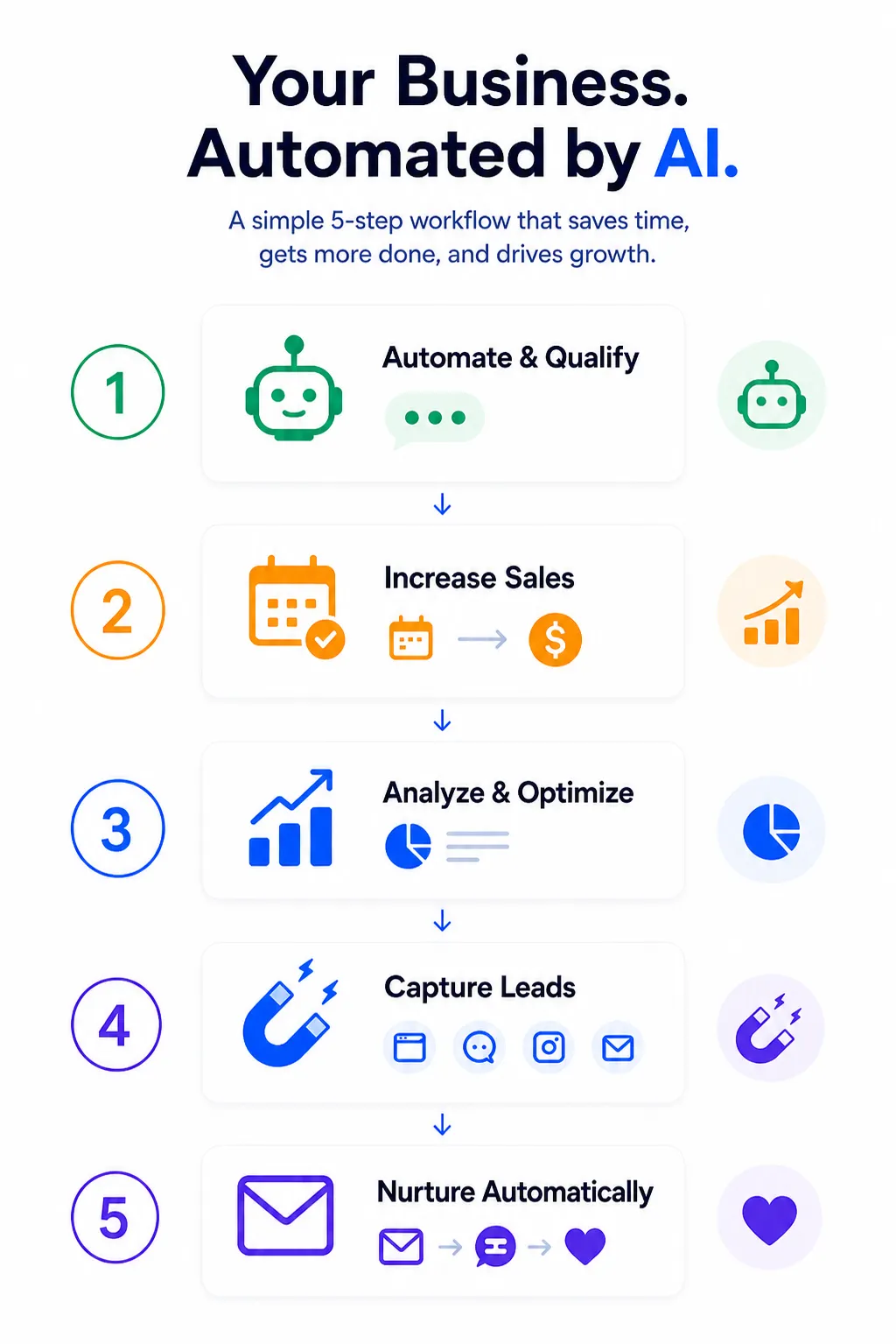 Your business automated by AI. A simple 5-step workflow that saves time, gets more done and drives growth.
