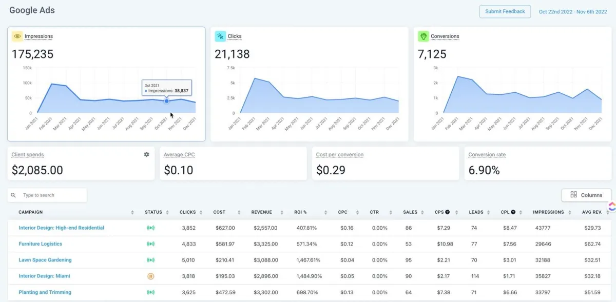 Track all Google and Facebook ROI in one place