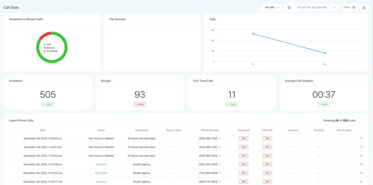 Perform Outbound Cold Calls and track results by many variables