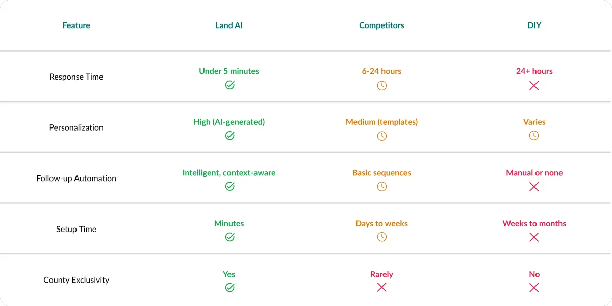 Land AI Features