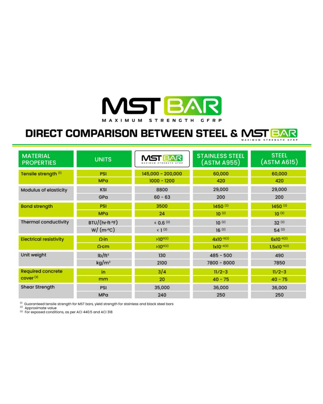 Direct comparison chart between steel and MST Bar