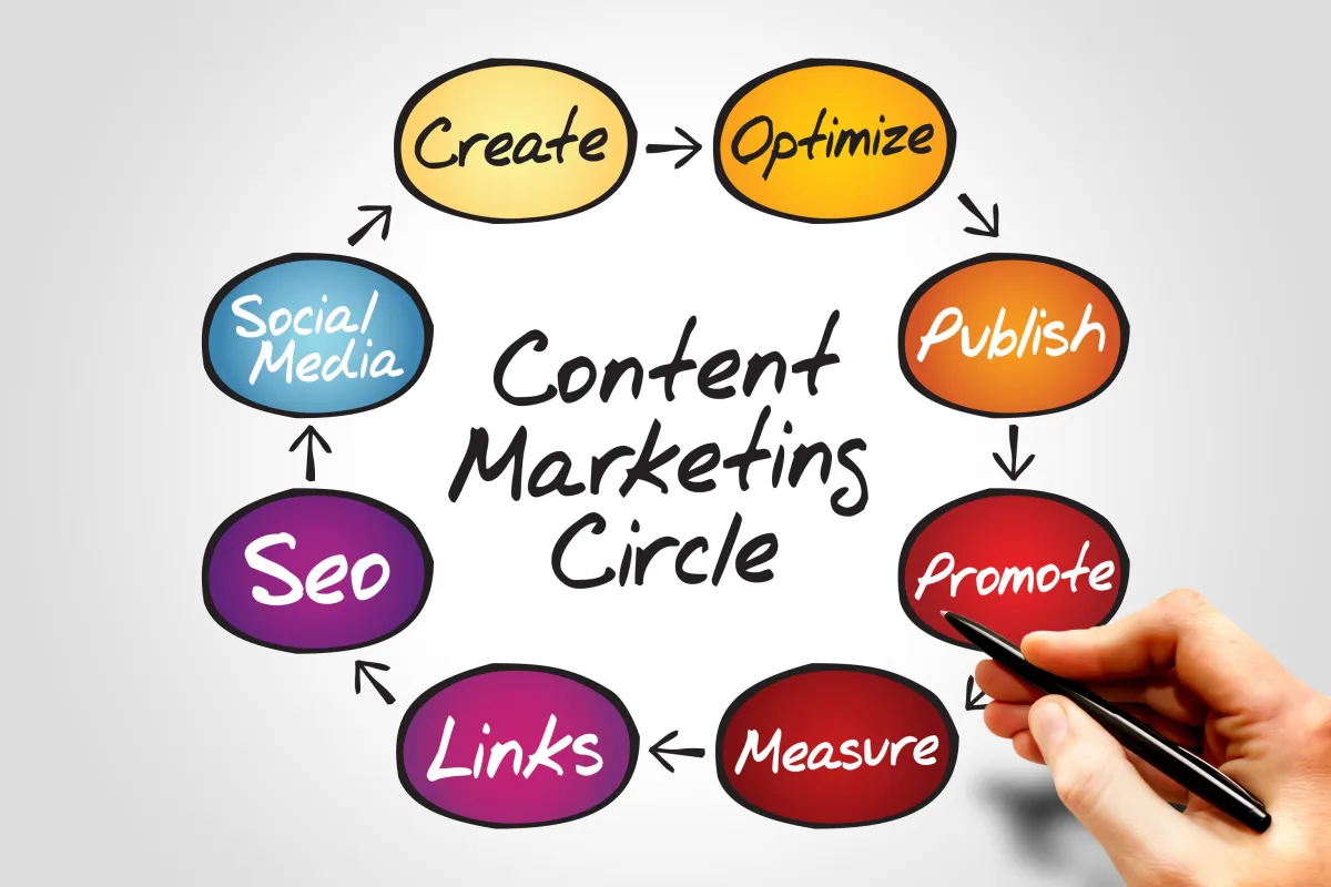 Performance-Based SEO and Content Marketing content marketing image