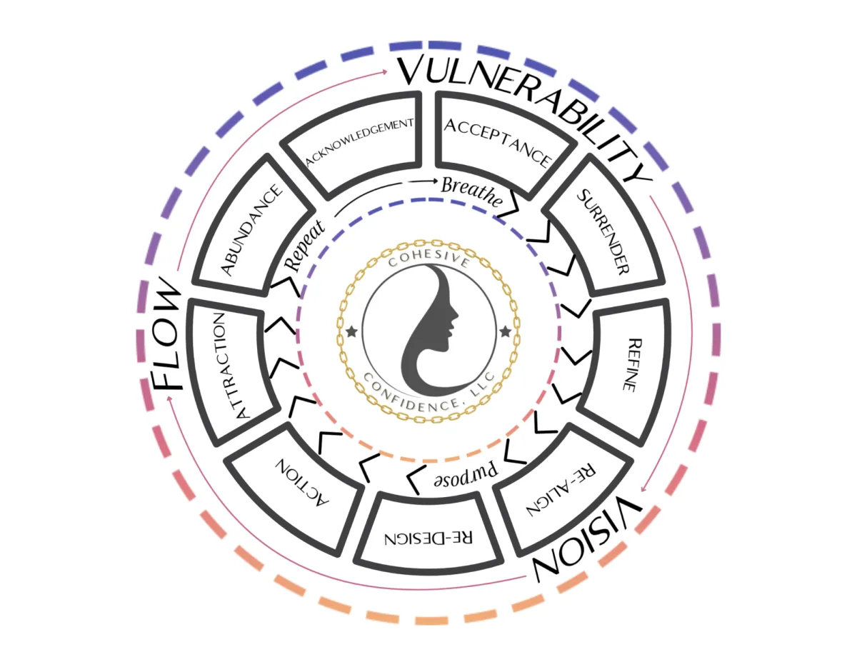 confidence in motion - a circle of words that when connected create momentum and cohesive confidence in motion