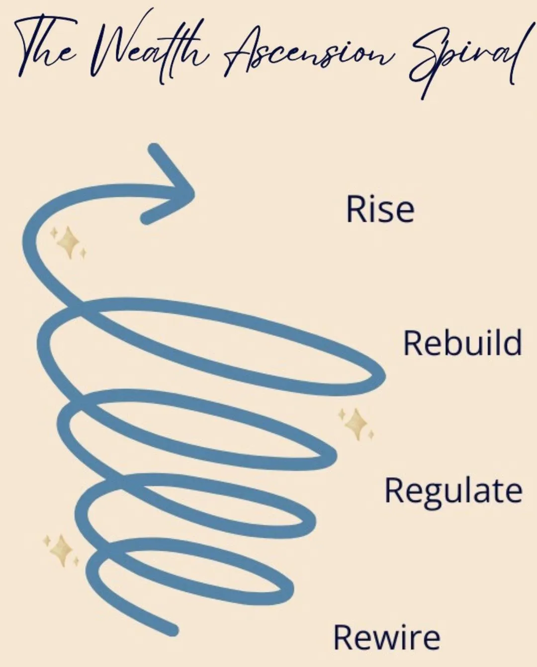 Graphic explaining The Wealth Ascension Spiral