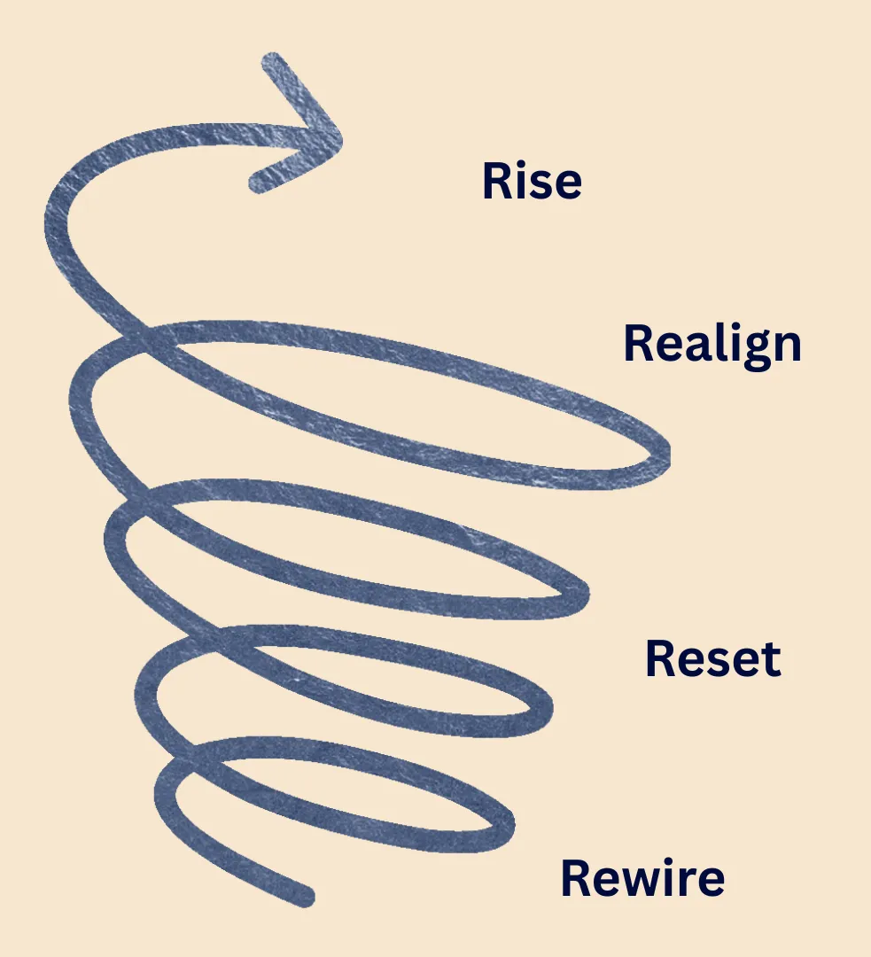 Graphic explaining The Wealth Ascension Spiral
