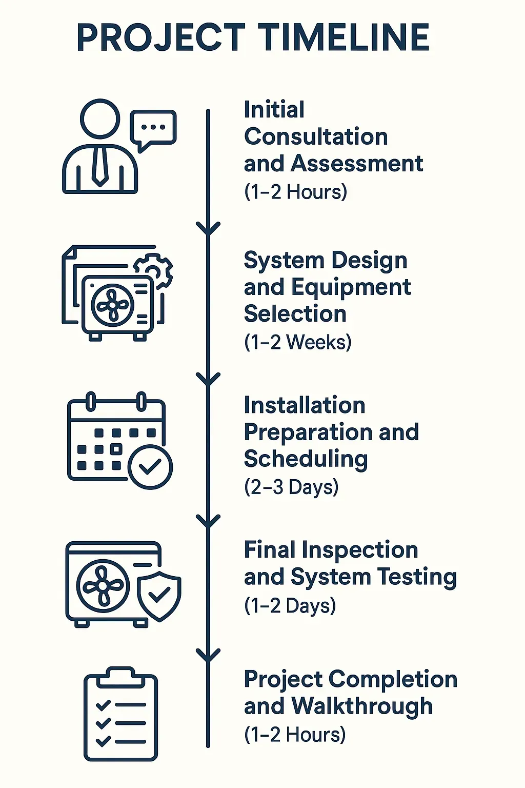 Infographic illustrating a five-step project timeline for HVAC Contractor in Bloomingdale IL detailing key phases and durations.