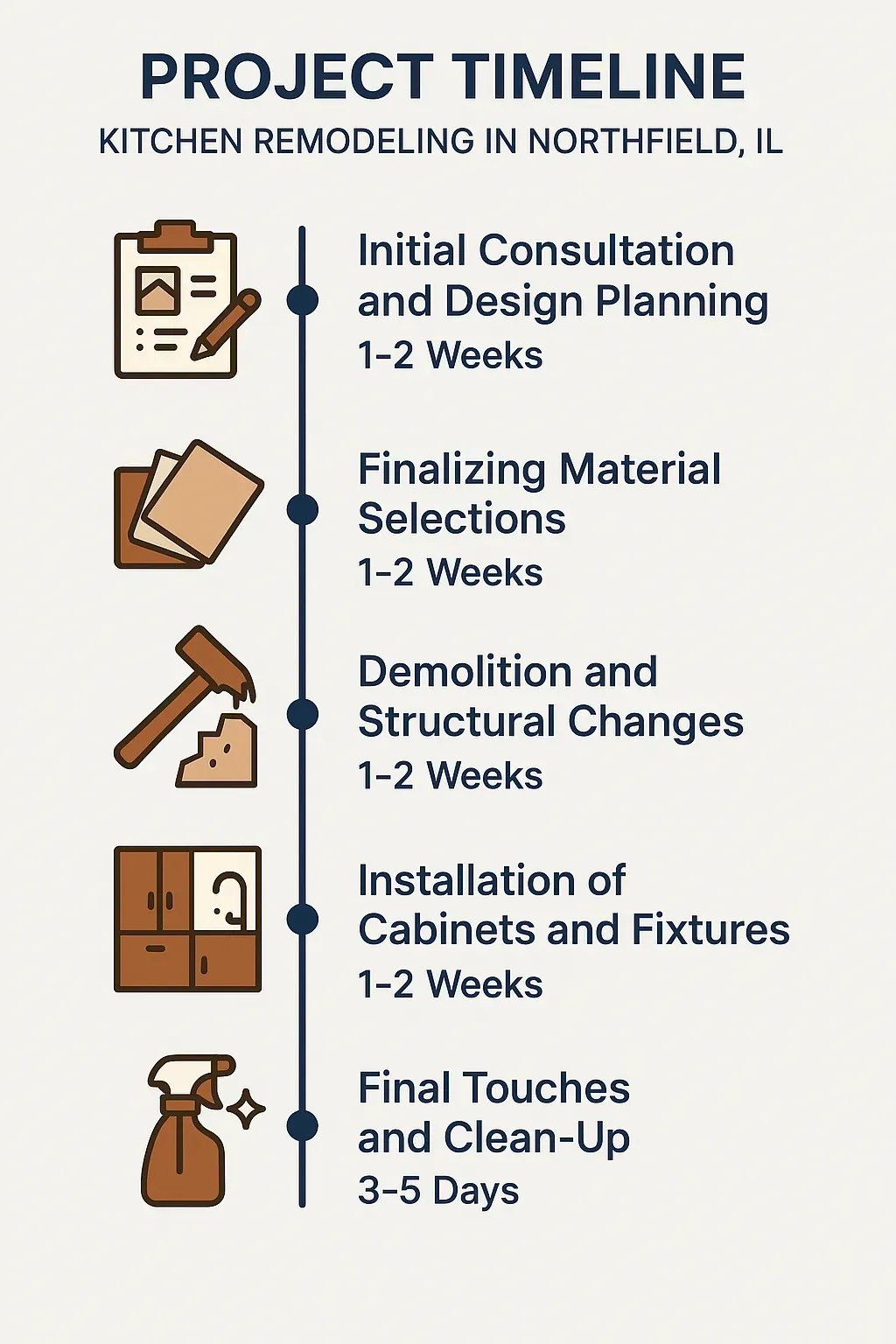 Infographic depicting a five-step kitchen remodeling project timeline for Northfield IL including consultation, selections, demolition, installation, and clean-up.