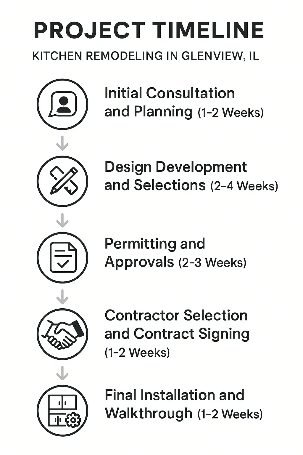 Infographic illustrating a five-step kitchen remodeling timeline in Glenview IL showcasing consultation to installation.