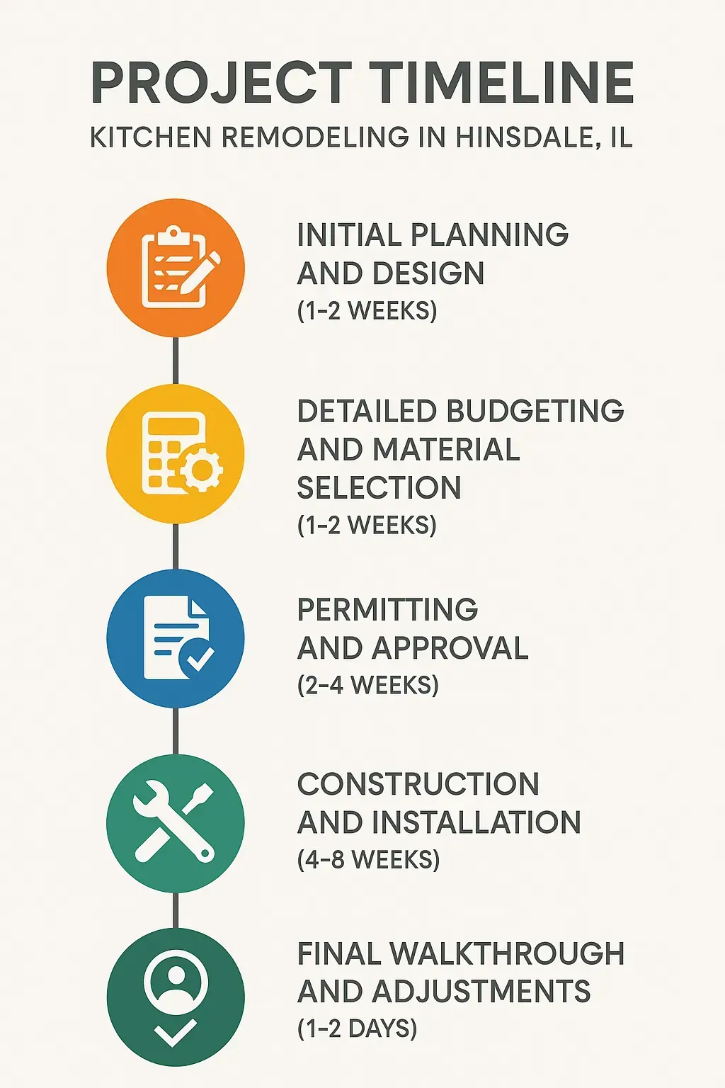 Infographic showcasing a five-step kitchen remodeling timeline in Hinsdale IL with clear design and minimal text.