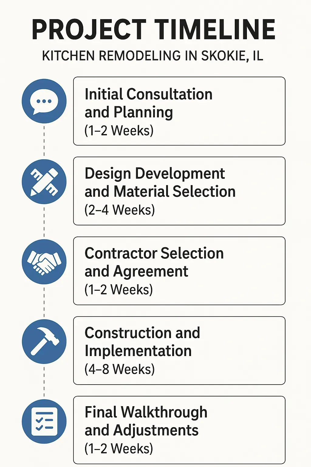 Infographic showing a five-step kitchen remodeling timeline featuring consultations, design, contractor selection, construction, and walkthrough.