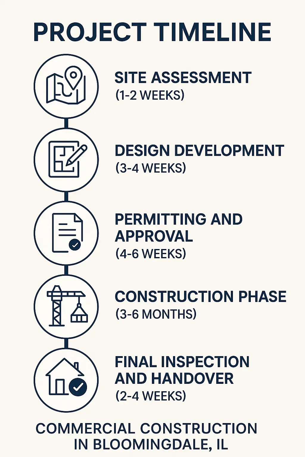 Infographic illustrating a five-step project timeline for commercial construction in Bloomingdale, IL including site assessment and inspection.