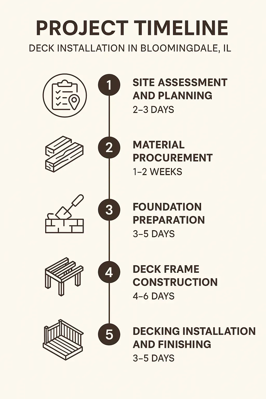 Infographic illustrating a five-step project timeline for deck installation in Bloomingdale IL with clear visuals.