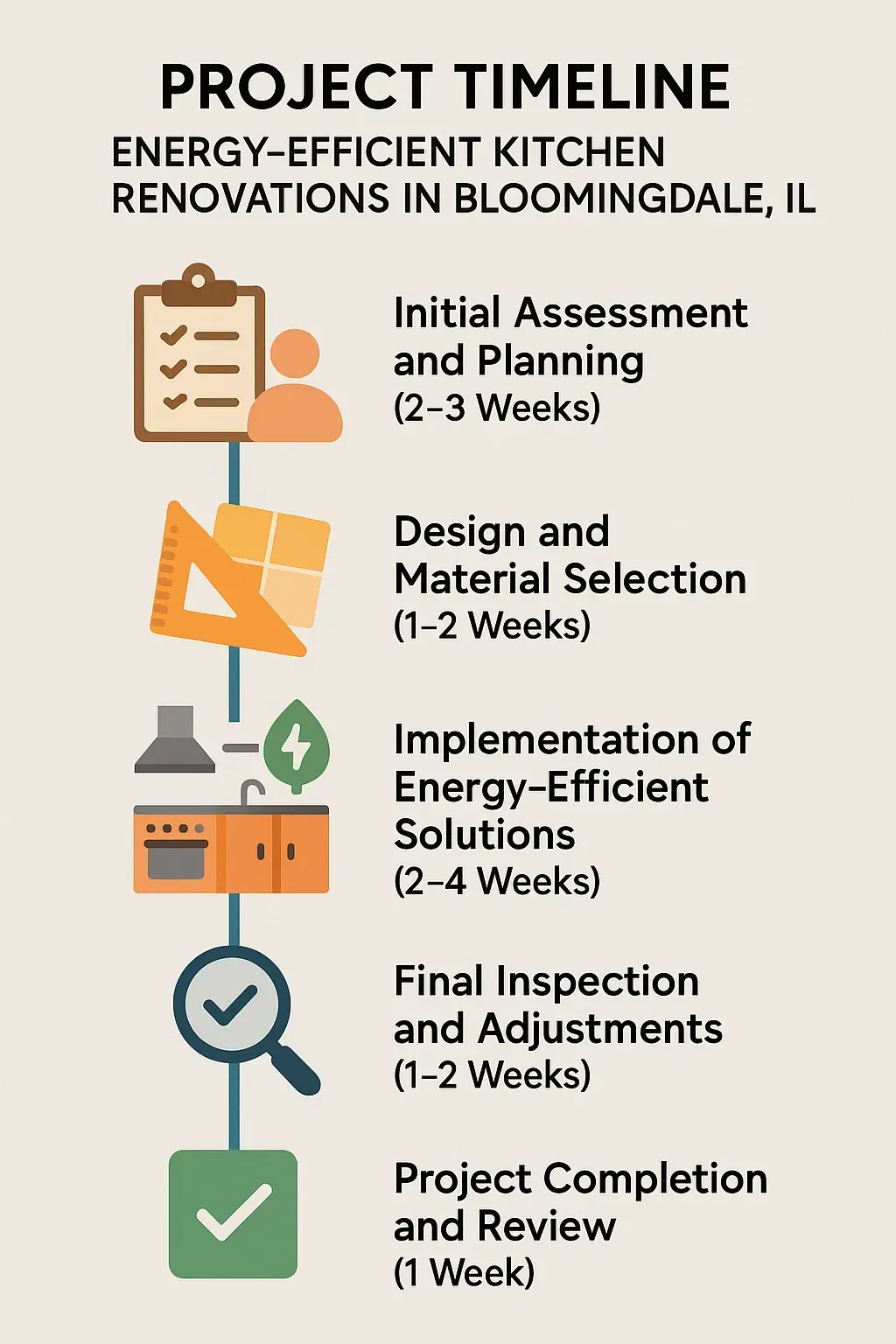 Infographic illustrating a five-step timeline for energy-efficient kitchen renovations in Bloomingdale, IL, highlighting each phase.