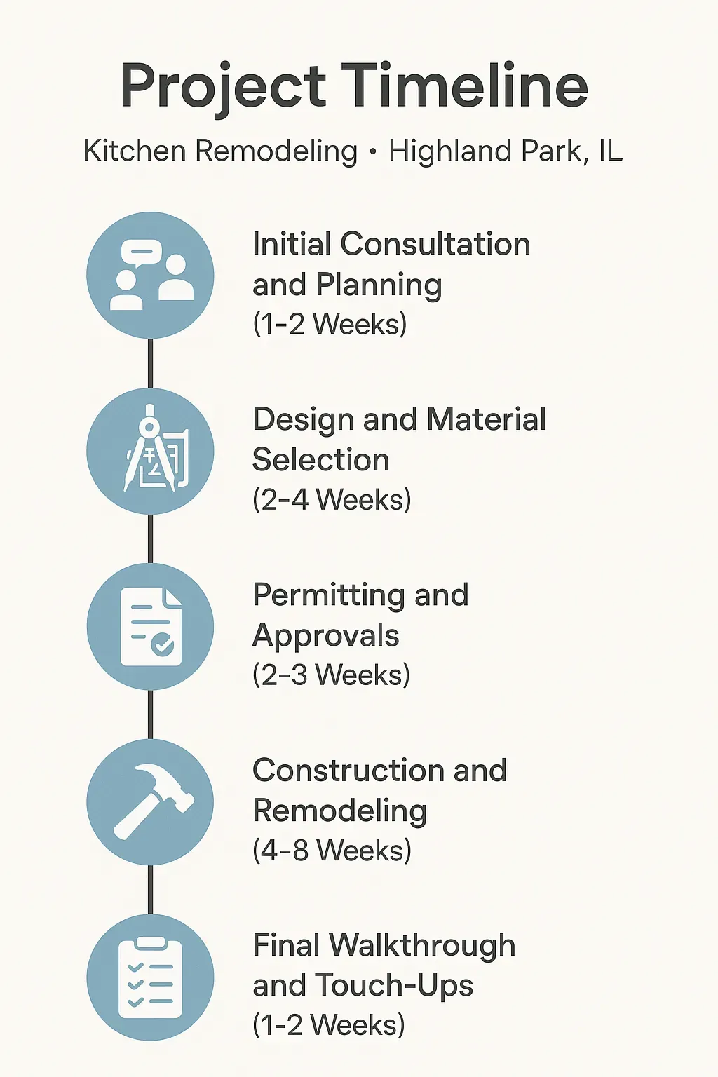Infographic depicting a five-step timeline for Kitchen Remodeling in Highland Park IL with clear professional design.