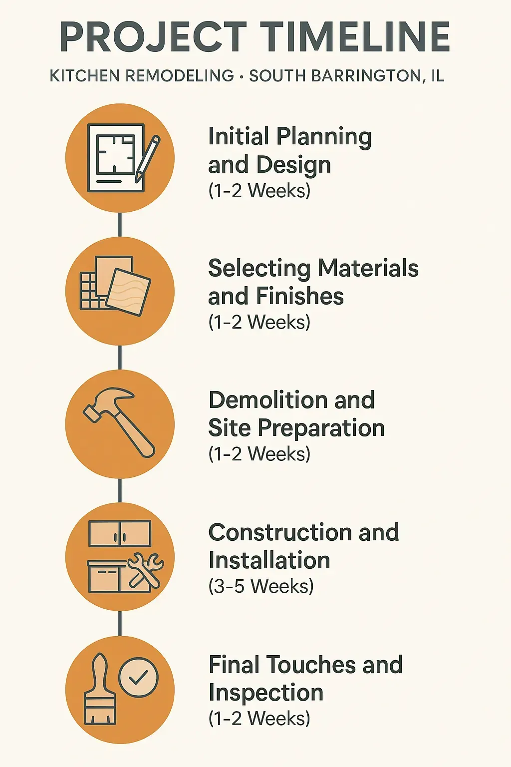 Infographic showing five-step kitchen remodeling timeline with phases and durations for South Barrington IL.