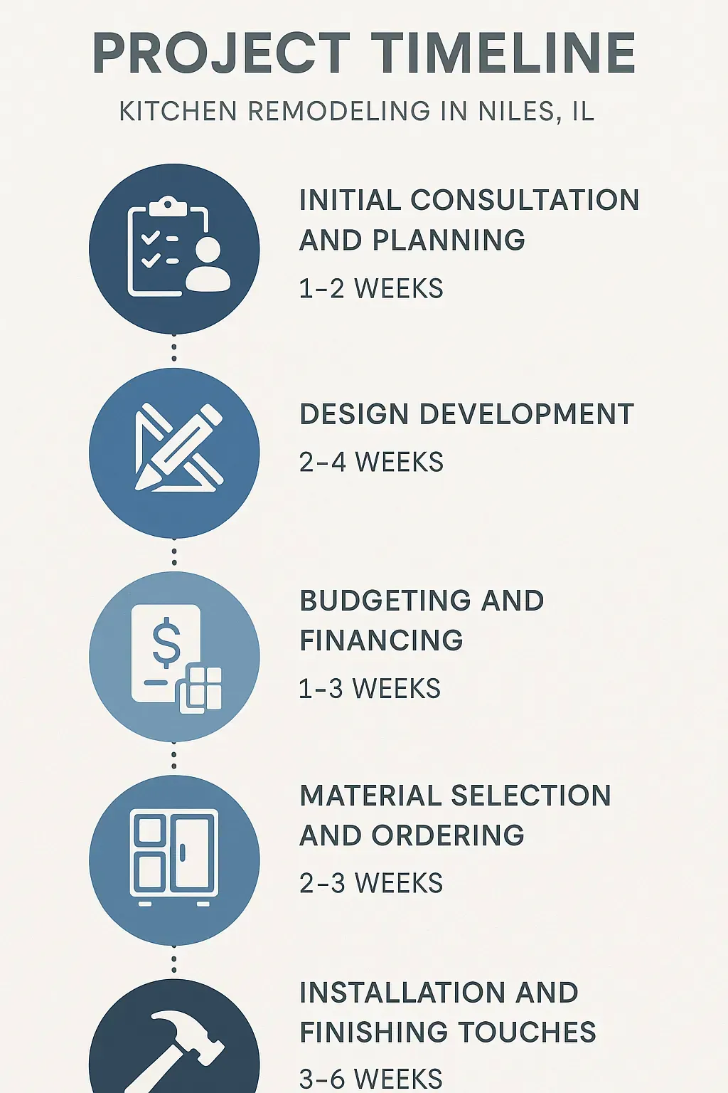 Infographic illustrating Project Timeline for Kitchen Remodeling with five steps and their respective durations.