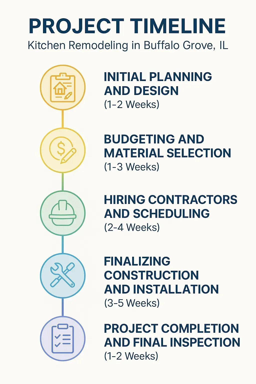 Infographic illustrating the five-step project timeline for kitchen remodeling in Buffalo Grove IL including planning budgeting hiring construction and final inspection