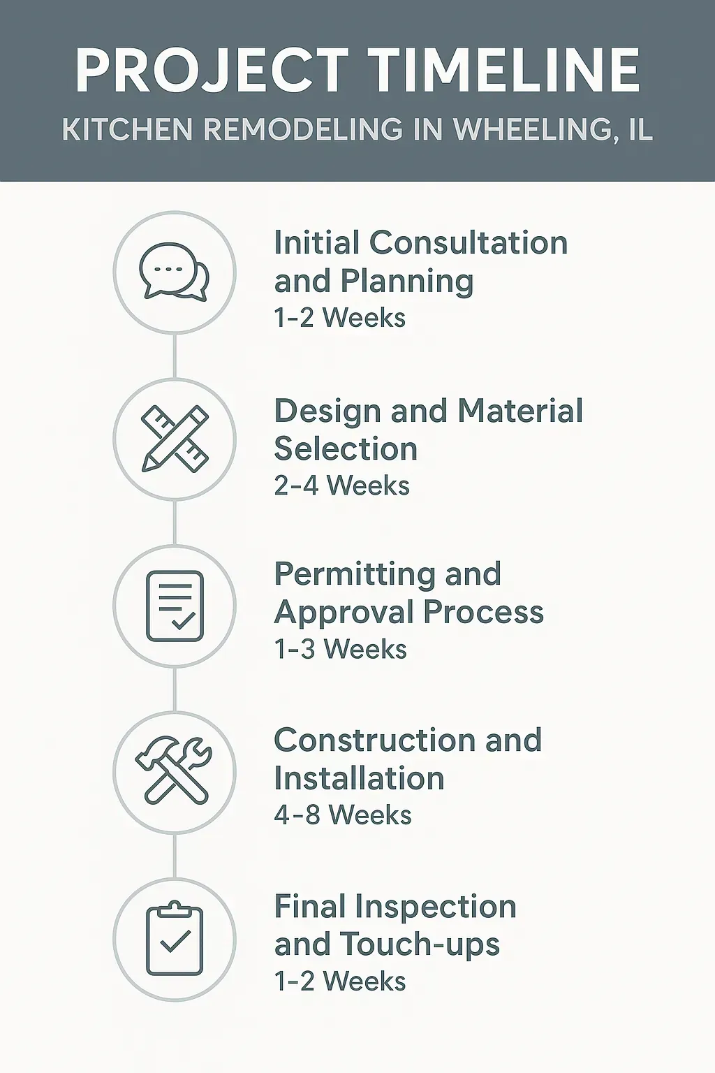 Infographic illustrating five-step kitchen remodeling timeline for Wheeling IL including planning, design, permitting, construction, and inspection.