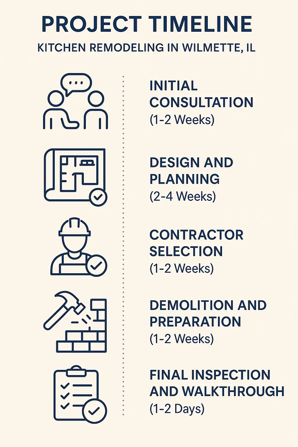 Infographic illustrating the five-step kitchen remodeling timeline for Wilmette IL: consultation, design, contractor selection, demolition, inspection.