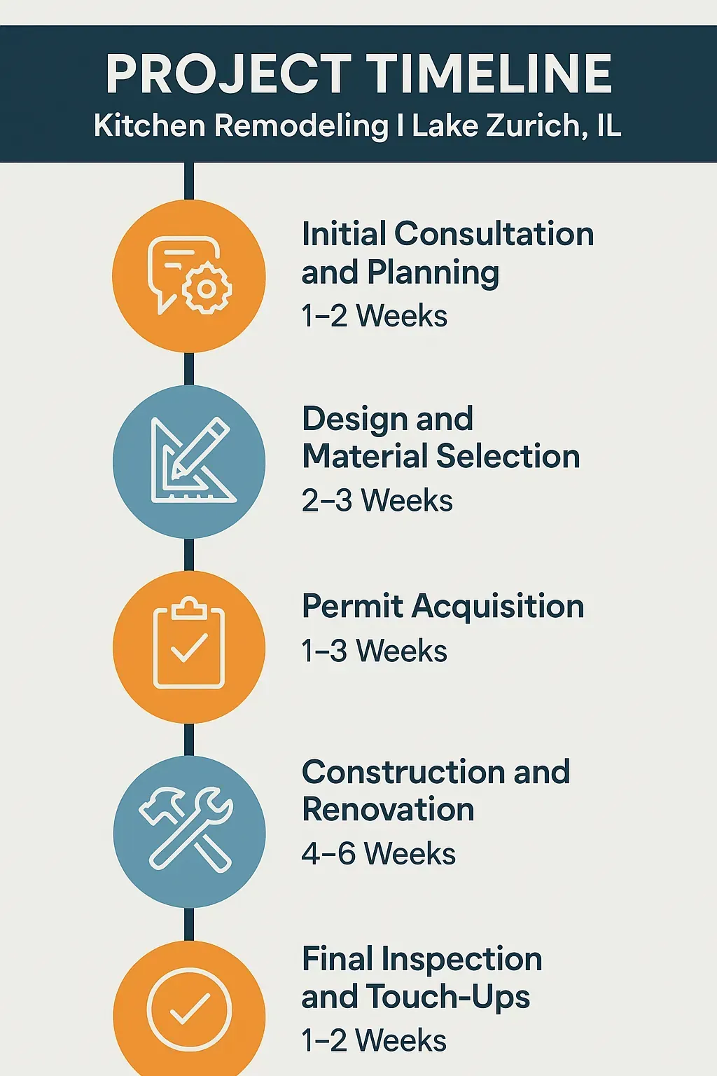 Infographic illustrating five-step kitchen remodeling timeline in Lake Zurich IL with clear visuals and minimal text.