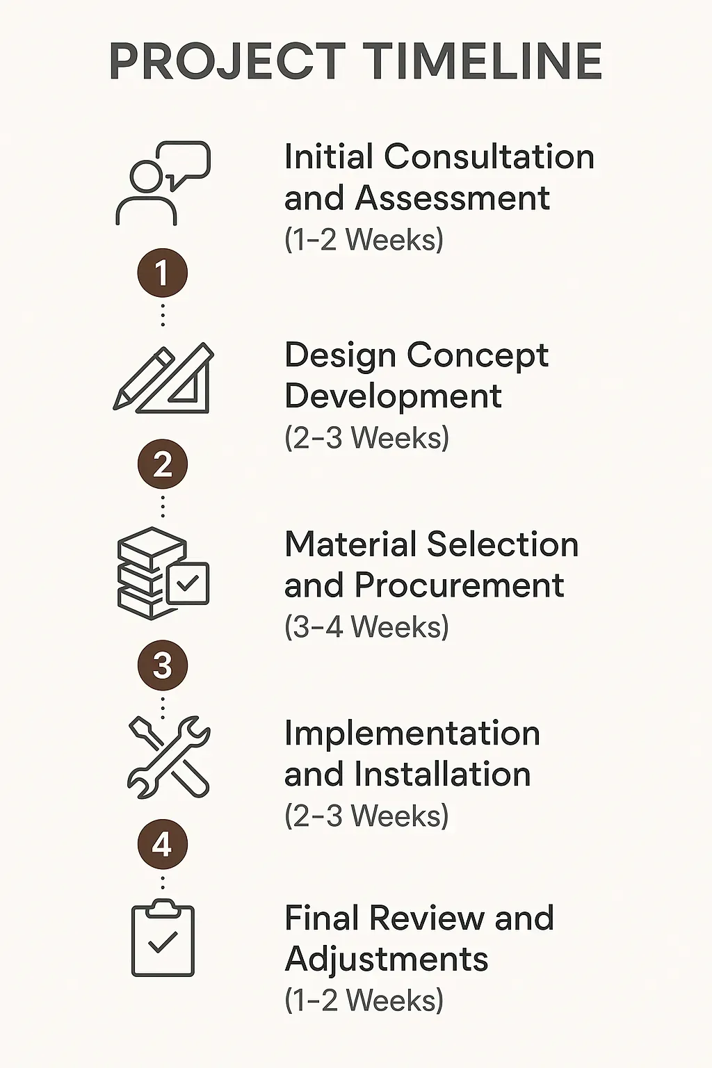 Infographic illustrating the five-step project timeline for Pantry Design in Bloomingdale IL from consultation to final review.