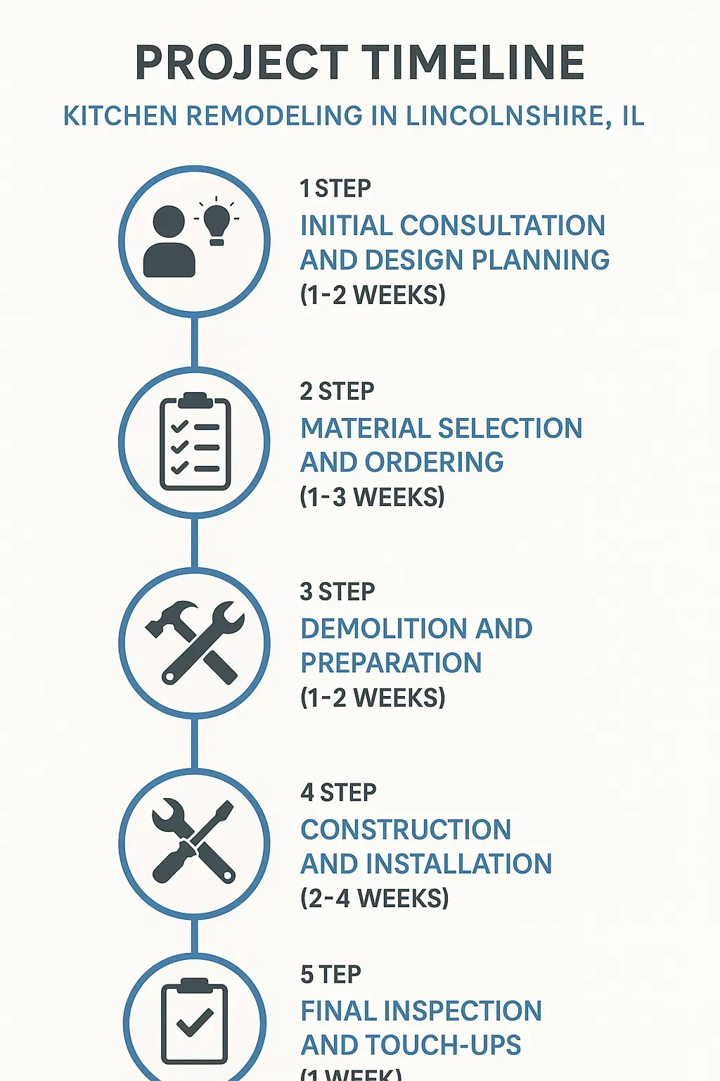 Infographic illustrating a five-step kitchen remodeling project timeline for Lincolnshire IL with clear visuals and minimal text.