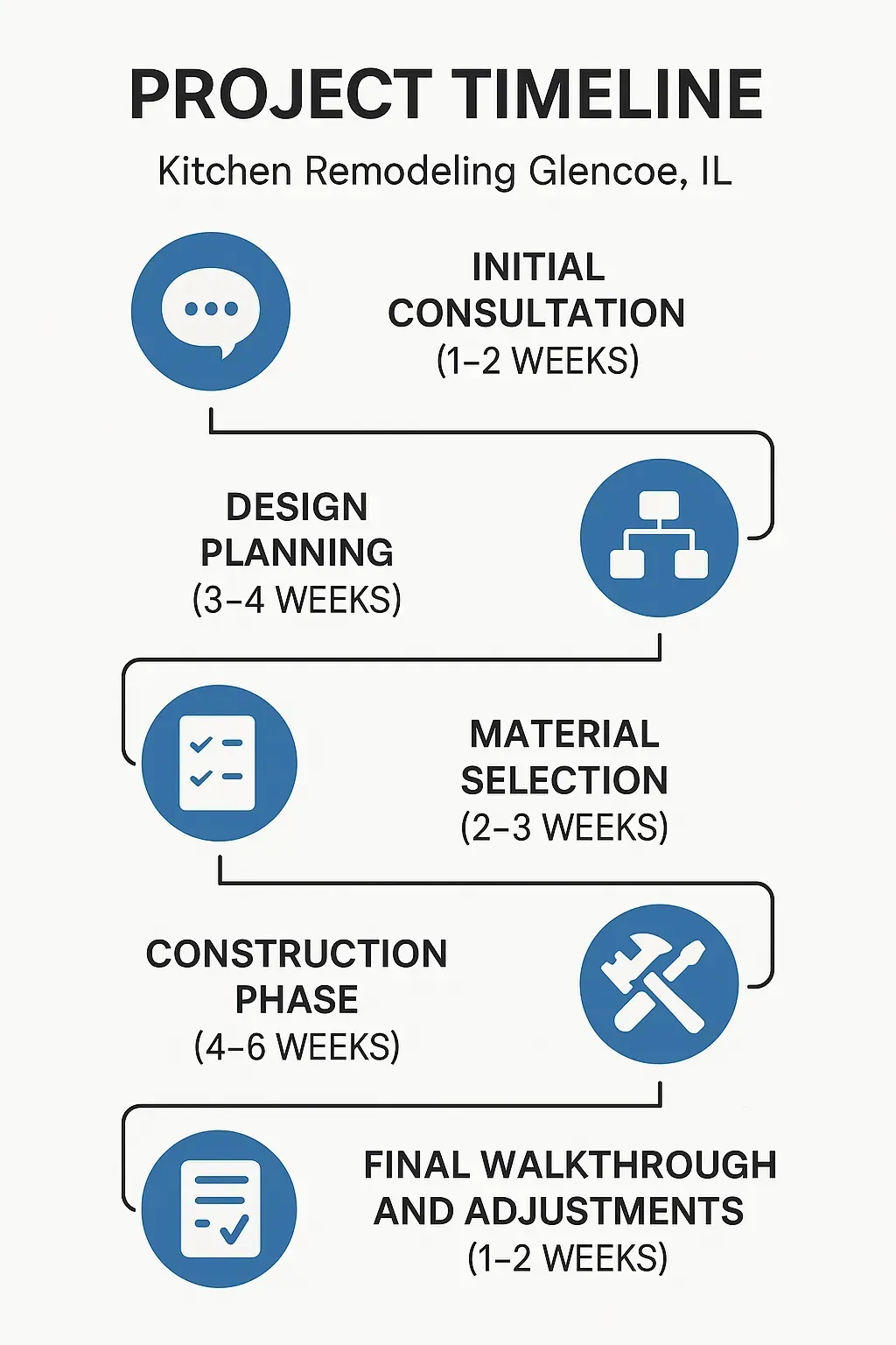 Infographic illustrating the five-step kitchen remodeling timeline for Glencoe IL with clear, minimal text.