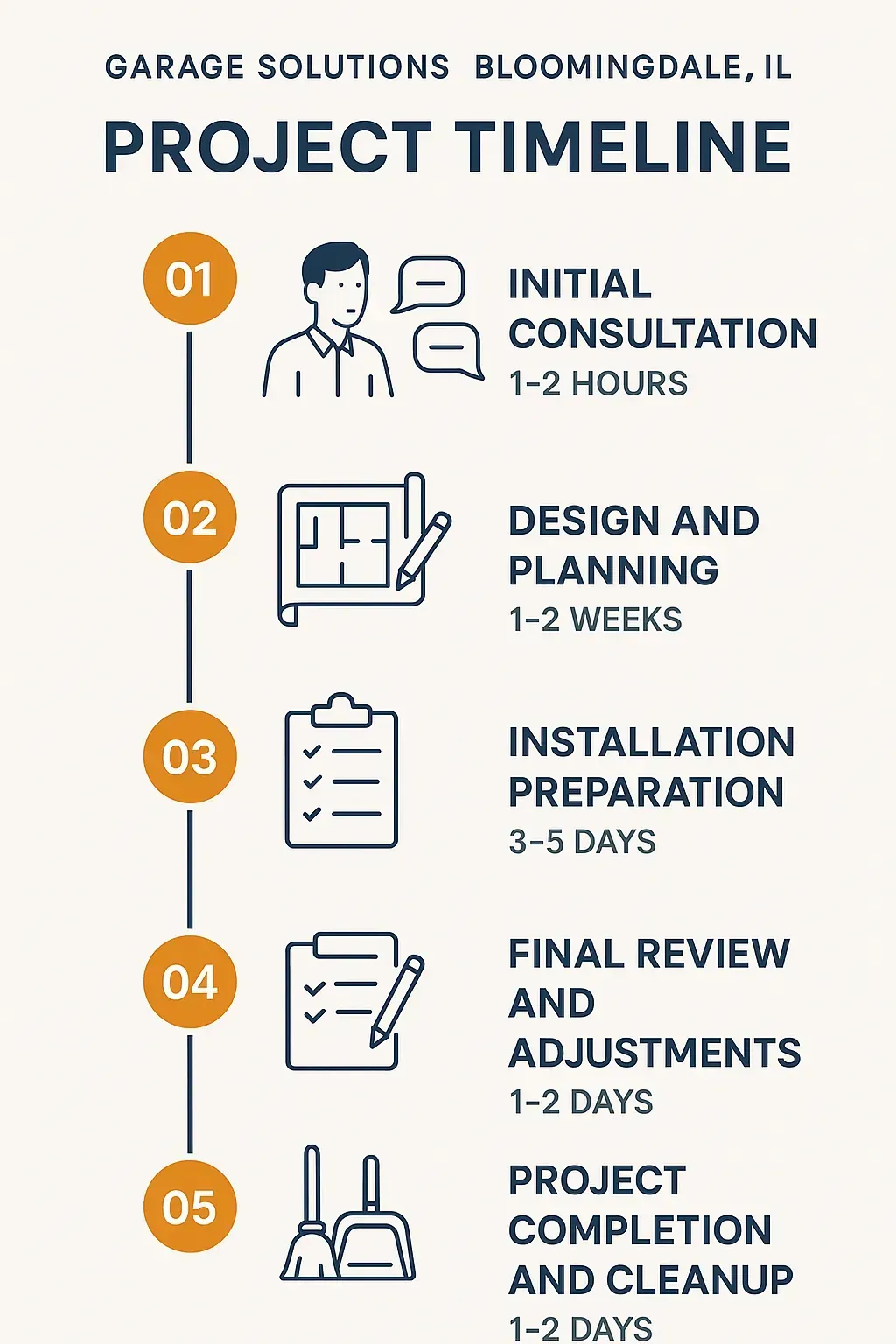 Infographic illustrating Garage Solutions project timeline with five clear steps and minimal text for Bloomingdale IL website.