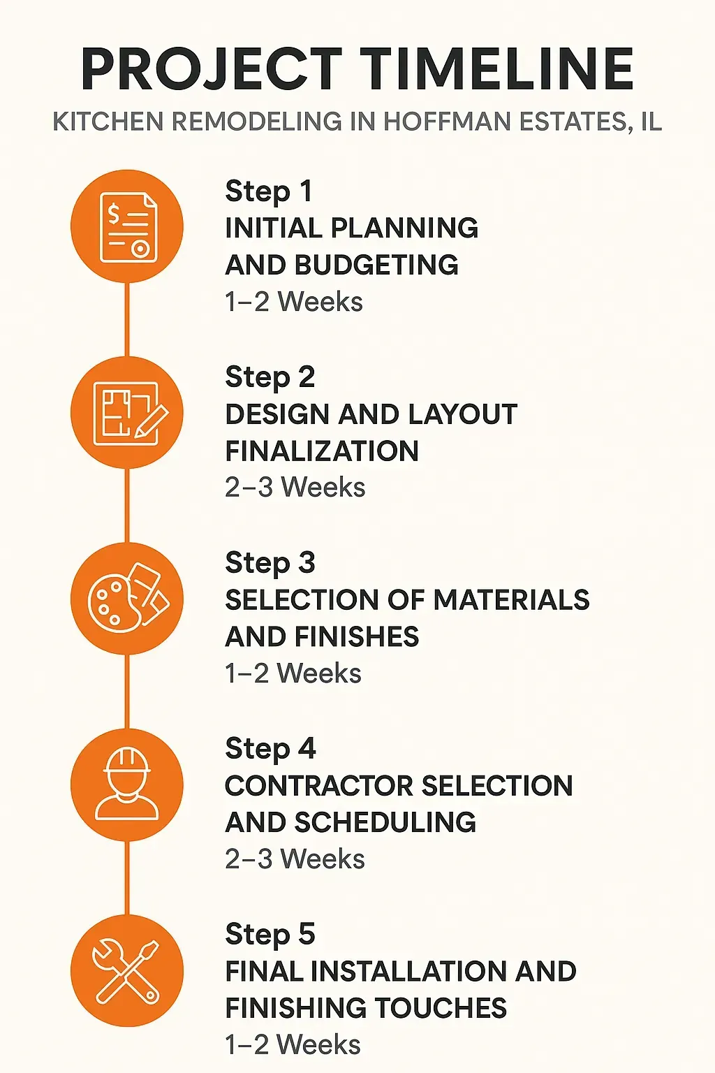 Infographic showcasing the five-step kitchen remodeling timeline for Hoffman Estates IL with clear visuals.