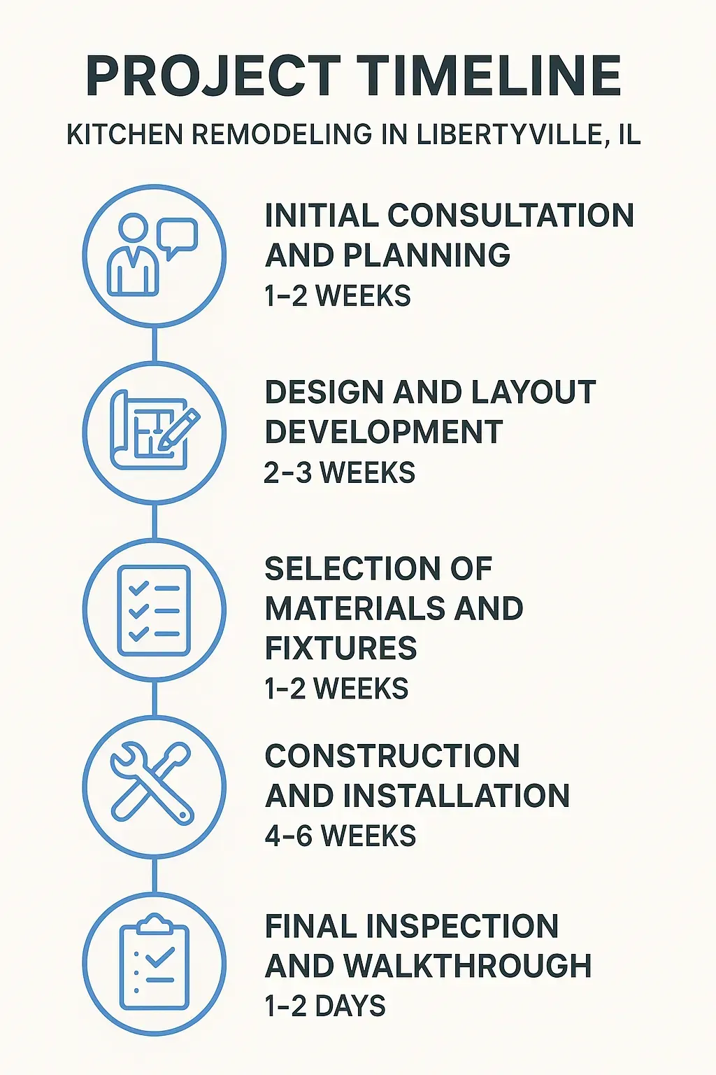 Infographic depicting a five-step timeline for Kitchen Remodeling in Libertyville IL with clear visuals and minimal text.