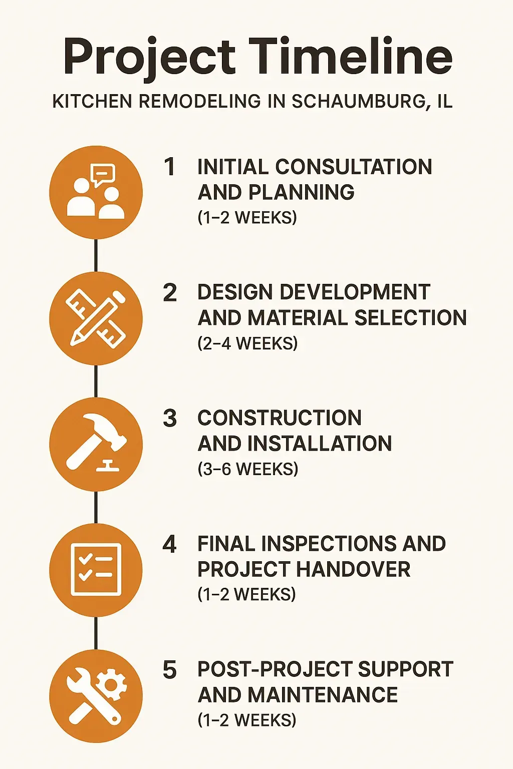 Infographic for Kitchen Remodeling project timeline in Schaumburg, IL showing five clear steps and durations.