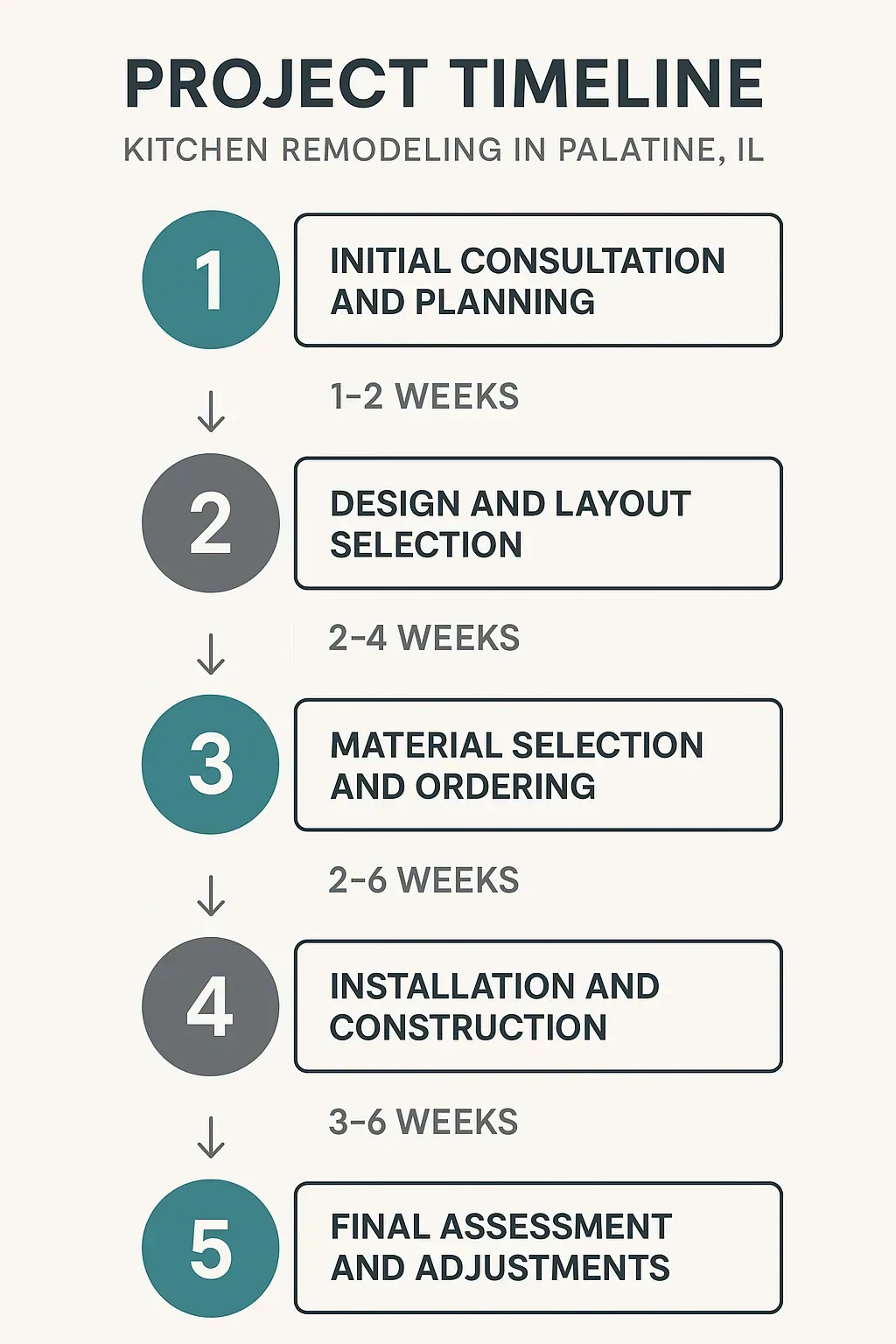 Infographic showing five-step project timeline for kitchen remodeling in Palatine IL with clear and professional design.