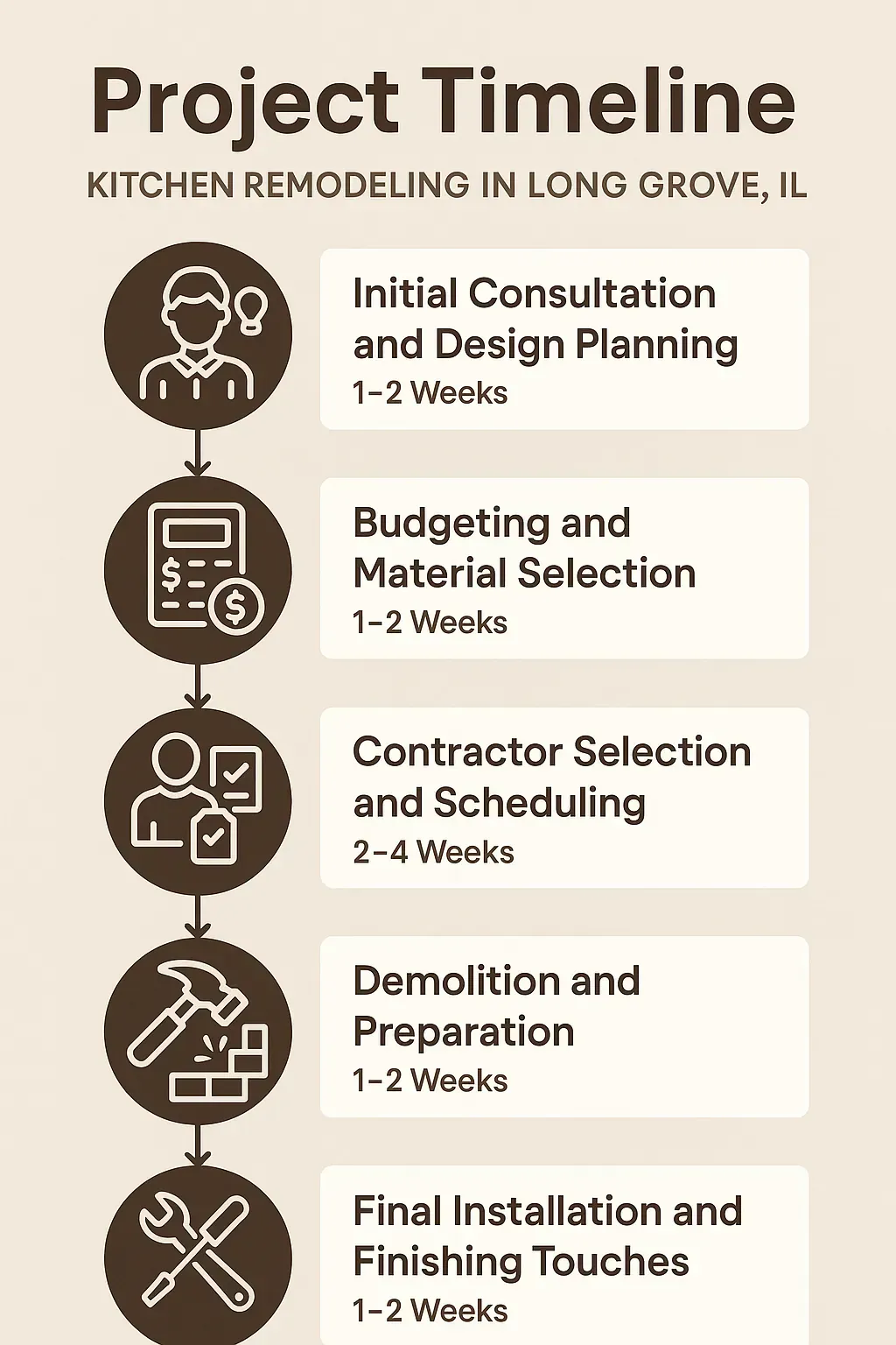 Infographic for Kitchen Remodeling timeline in Long Grove, IL showing five project steps and time frames clearly.