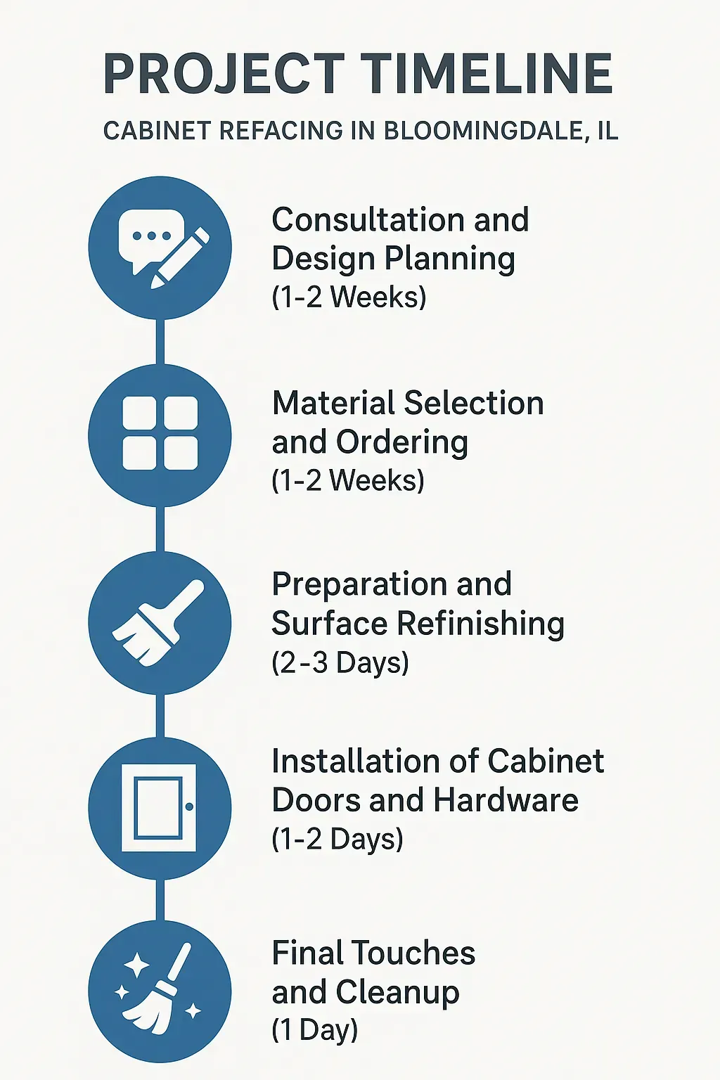 Infographic illustrating a five-step project timeline for cabinet refacing in Bloomingdale IL, detailing each phase.